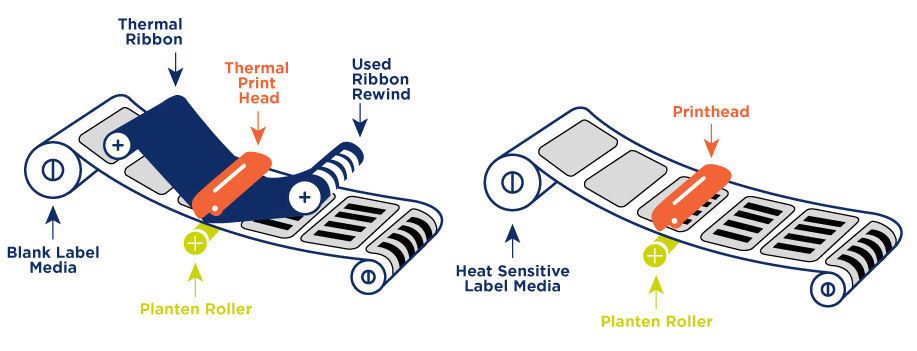 Depiction of a print and apply system showing the two stages.