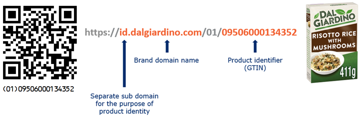 A QR Code and the GS1 Digital Link URI contained within it. The URI is annotated with arrows pointing to the subdomain dedicated to item identification, the brand's domain name and the GTIN